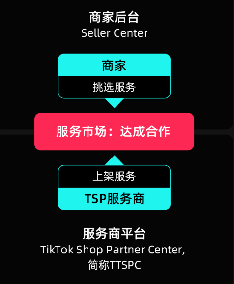 TikTok Shop上线新功能，助力平台商家快速启动运营